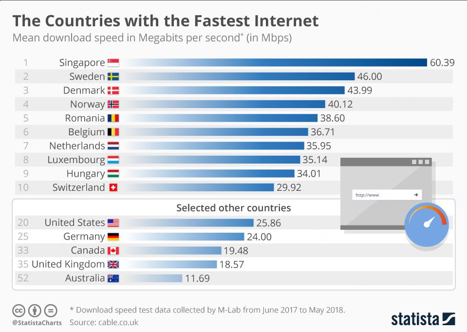 Fast internet